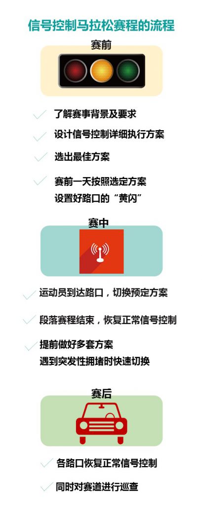 圖4 信號控制馬拉松賽事流程