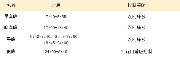表2 路段優(yōu)化前后停車(chē)次數(shù)對(duì)比