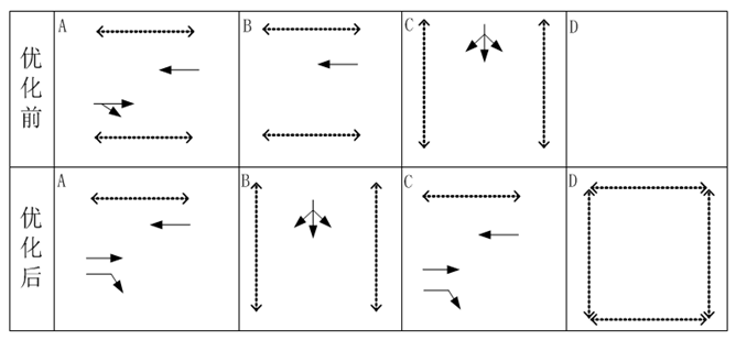 圖2 優(yōu)化后，周期內(nèi)，西往東分A、C相位兩次放行