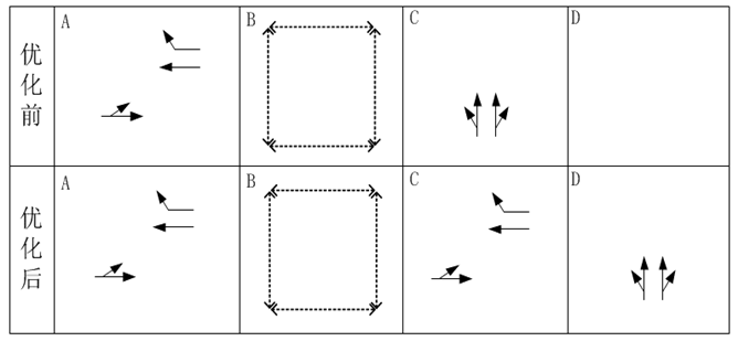 圖3 優(yōu)化后，周期內(nèi)，西往東分A、C相位兩次放行