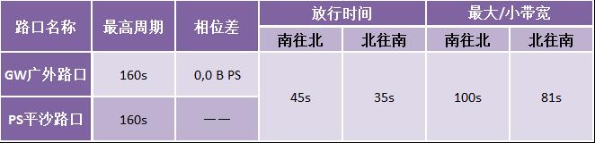 圖5 路口協(xié)調(diào)設(shè)計