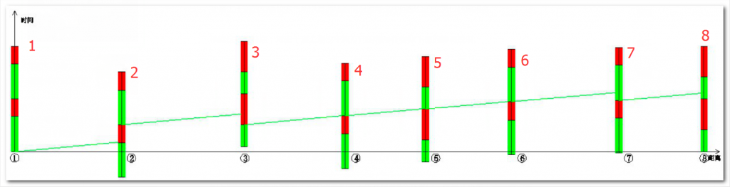 圖2 主干道的潮汐車流方向協(xié)調(diào)時(shí)距圖