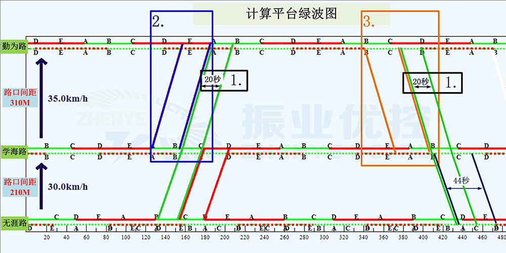 圖1 “書山有路”原協(xié)調(diào)控制時(shí)距圖