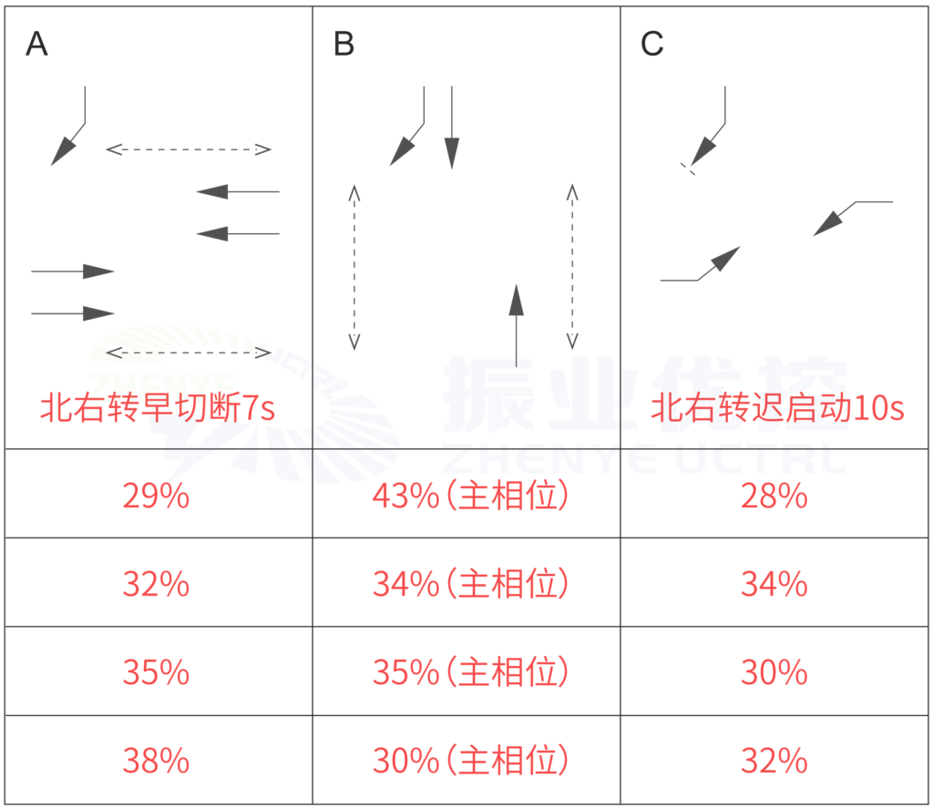 圖 3 AA-BB交叉口放行方式及配時方案