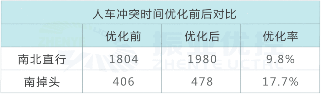 表1 優(yōu)化前后高峰小時(shí)通過量對(duì)比（單位：pcu/h）
