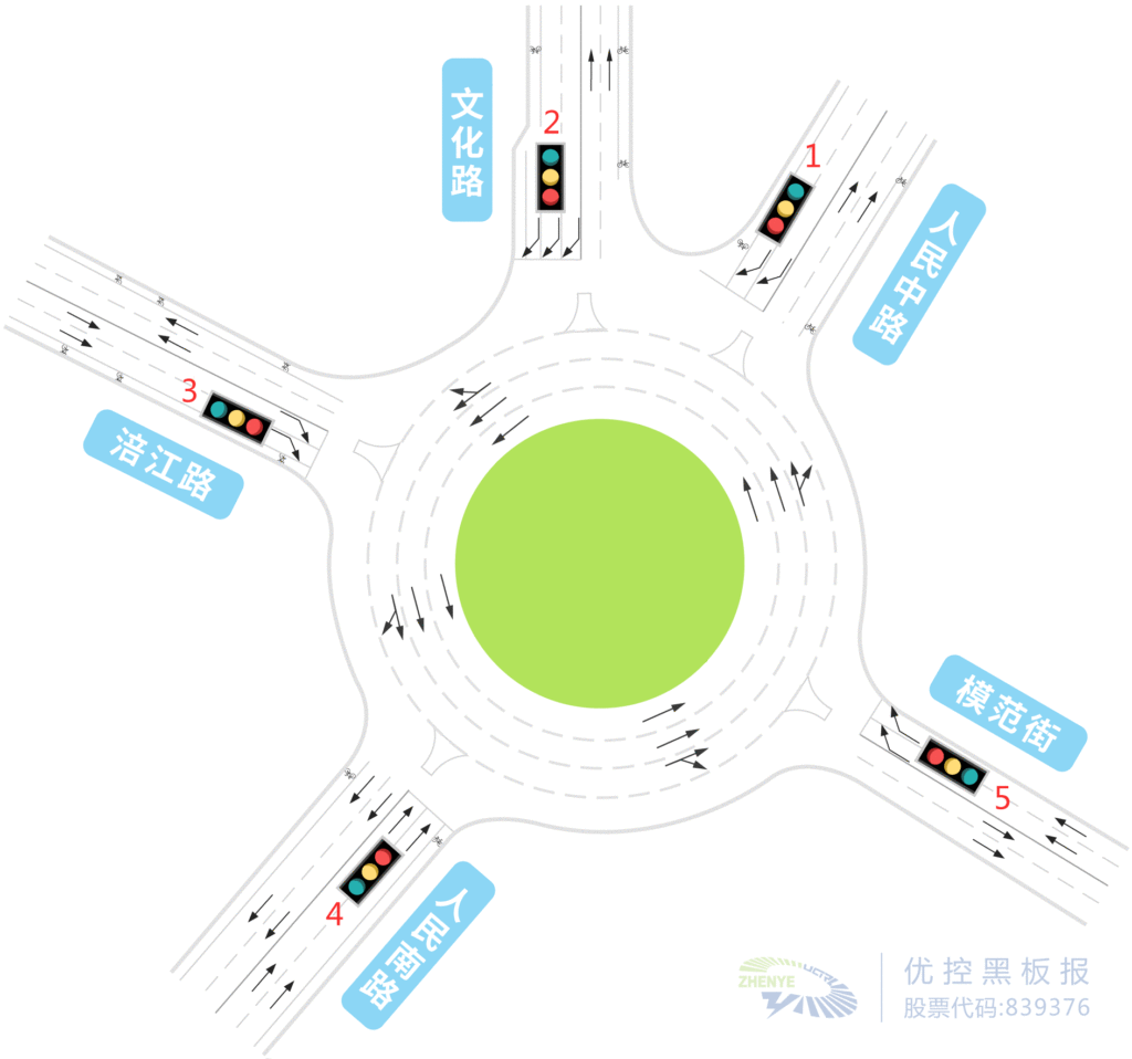 圖1 路口現(xiàn)狀及信號(hào)燈組編號(hào)示意圖