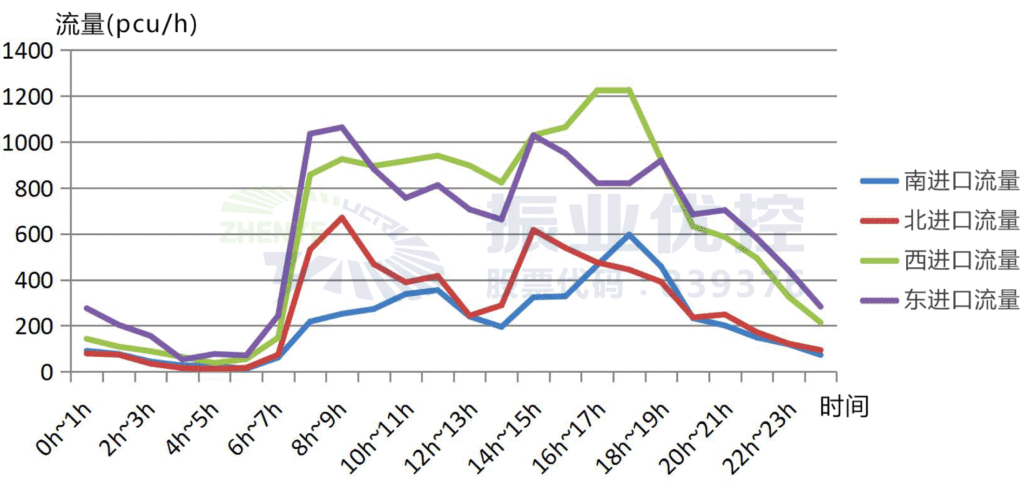 圖5 路口車流量分布折線圖