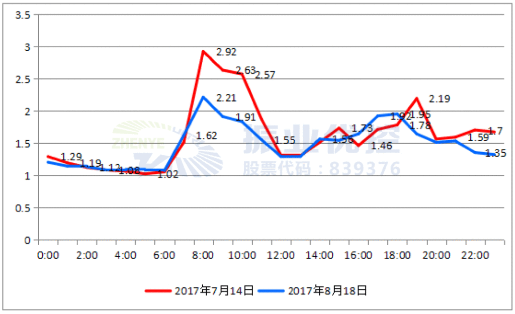 圖12 優(yōu)化前后工作日小時擁堵指數(shù)對比