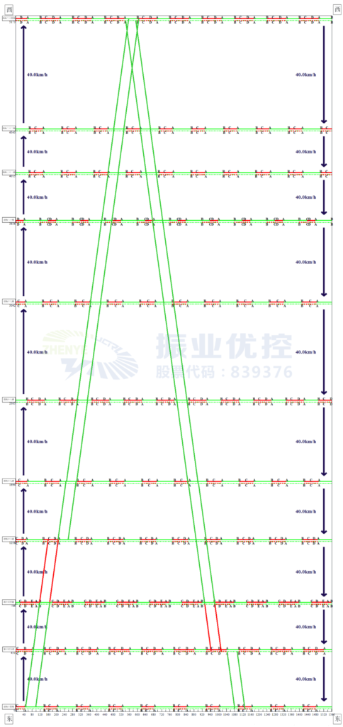 圖2 早晚高峰綠波時距圖
