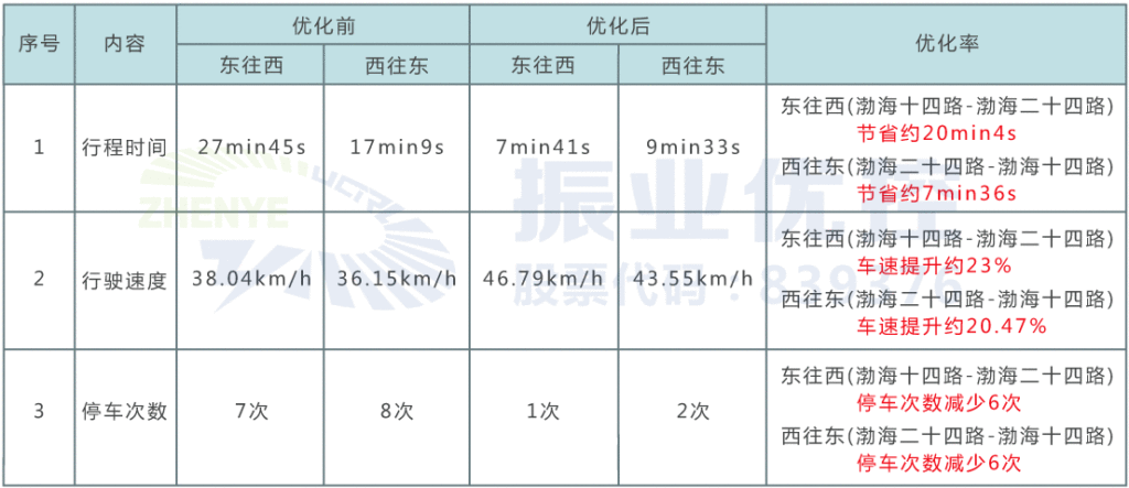 表3 晚高峰時段雙向綠波優(yōu)化前后效果對比