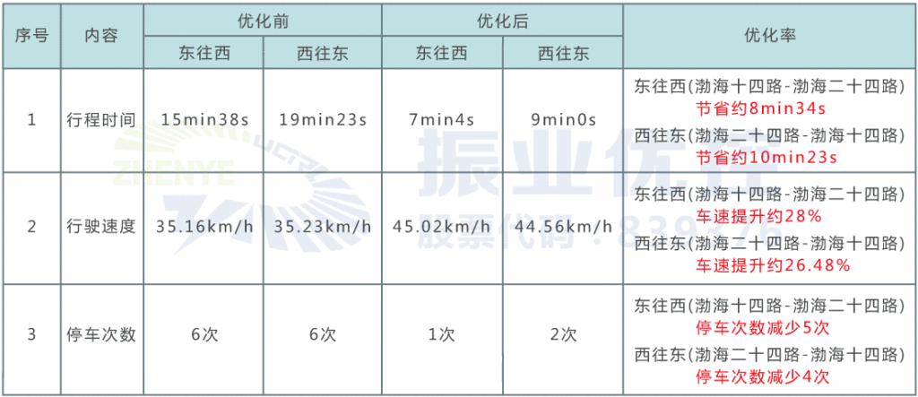 表4 平峰時段雙向綠波優(yōu)化前后效果對比
