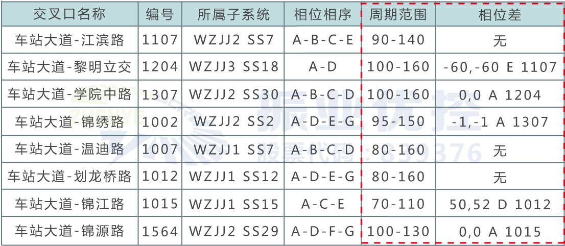 表2 路口協(xié)調(diào)SCATS參數(shù)設(shè)置（優(yōu)化前）