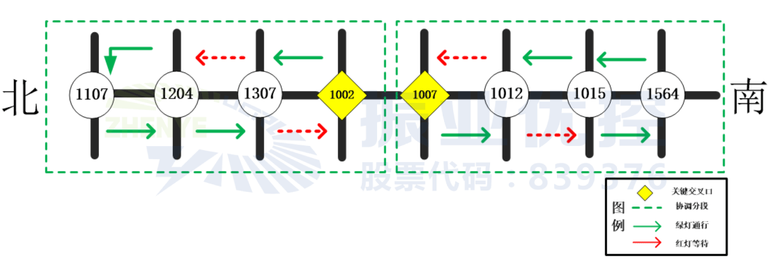 圖6 平峰時段信號協(xié)調(diào)控制預(yù)期效果