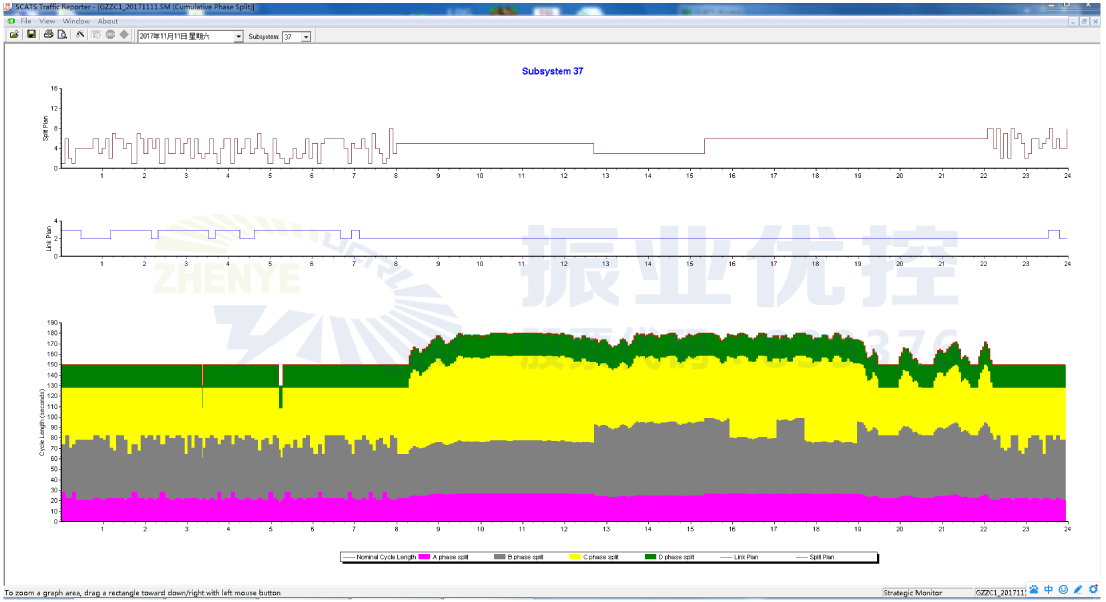 圖4 SCATS系統(tǒng)交通運行運行報告顯示界面圖