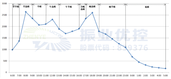 圖8 結(jié)合車流量數(shù)據(jù)精細(xì)化控制全天的時(shí)段（示意圖）