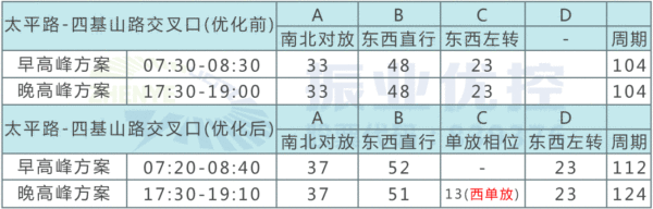 表6 太平路-四基山路交叉口相位方案配時(shí)表（早晚高峰）