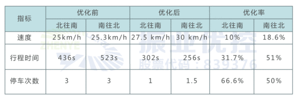 表1 優(yōu)化前后路口數據對比