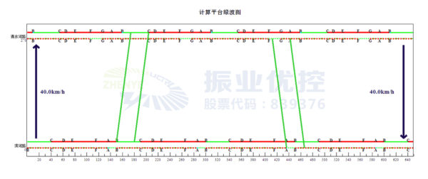 圖12 早高峰協(xié)調時距圖