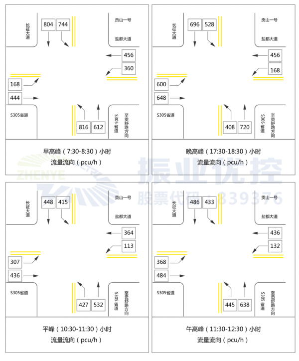 圖4 路口流量流向圖