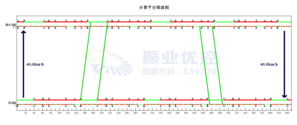 圖13 晚高峰協(xié)調時距圖