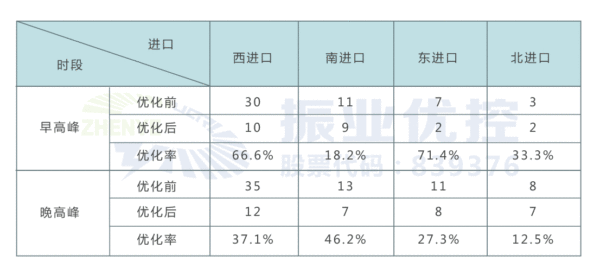 表4 路口優(yōu)化后早晚高峰各進(jìn)口道車輛二次排隊(duì)長度(單位:pcu)