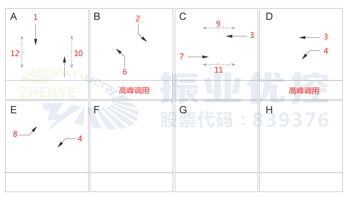 圖6 優(yōu)化后明德北路-古宏大街路口相位相序圖