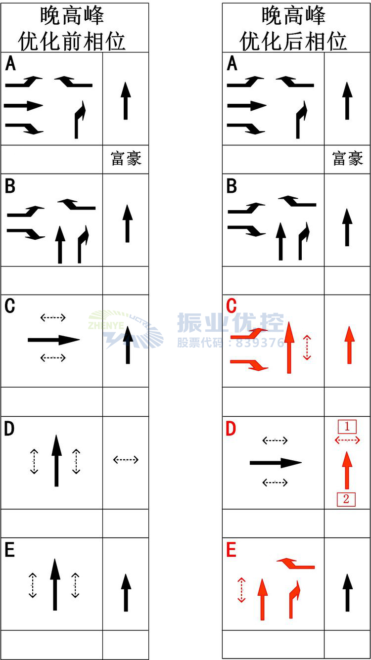 圖8 金龍路-玉沙路路口晚高峰優(yōu)化前后相位圖