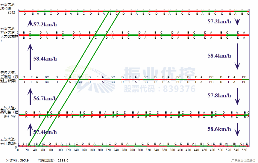 圖2 云漢大道平峰綠波時(shí)距圖