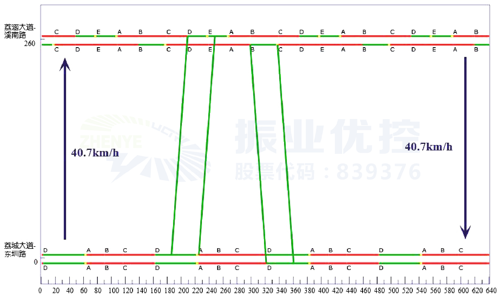 圖6 溪南路口與下游路口綠波帶圖
