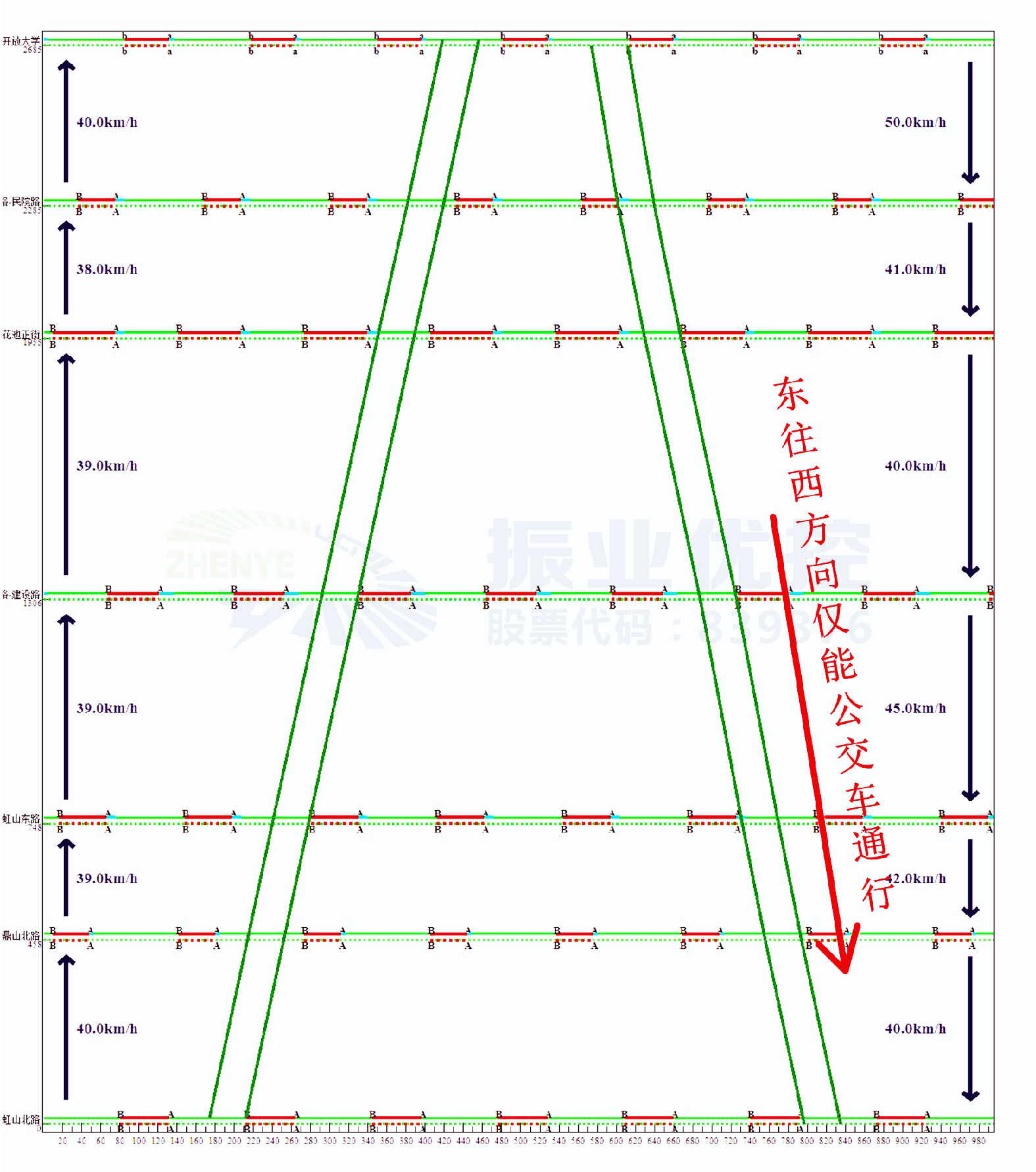 圖5 平峰綠波協(xié)調示意圖