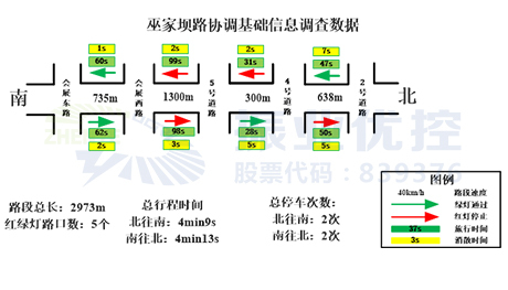 圖2 綠路協(xié)調基礎信息調查數(shù)據(jù)圖