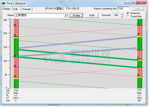圖2 協(xié)調(diào)后時距圖