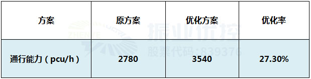 表1 路口通行能力前后對比情況