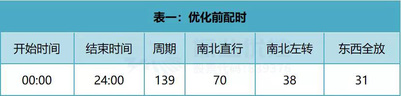 表1 優(yōu)化前配時(shí)