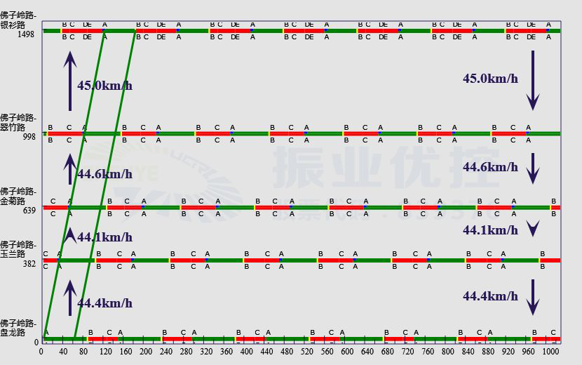圖11 佛子嶺路段平峰協(xié)調(diào)方案預(yù)期效果圖