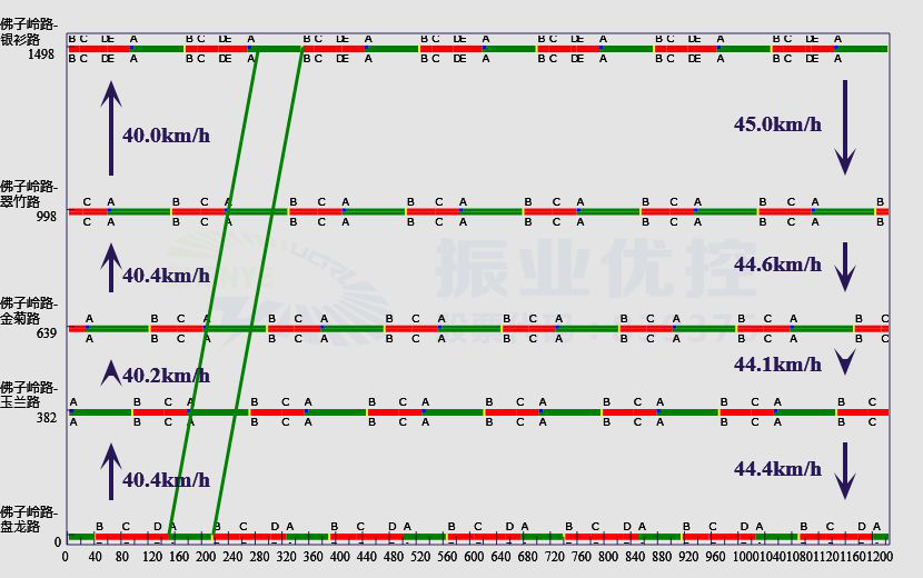 圖13 佛子嶺路段晚高峰協(xié)調(diào)方案預(yù)期效果圖