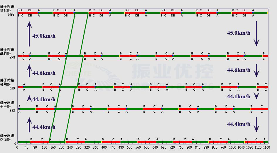 圖12 佛子嶺路段早高峰協(xié)調(diào)方案預(yù)期效果圖