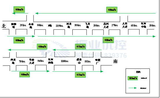 圖2 協(xié)調(diào)速度示意圖