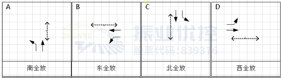 圖9 優(yōu)化后路口放行方式