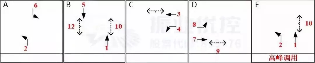 圖6 祭鳳臺路口放行方式