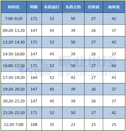 表1 北新道-竹安路多時段方案