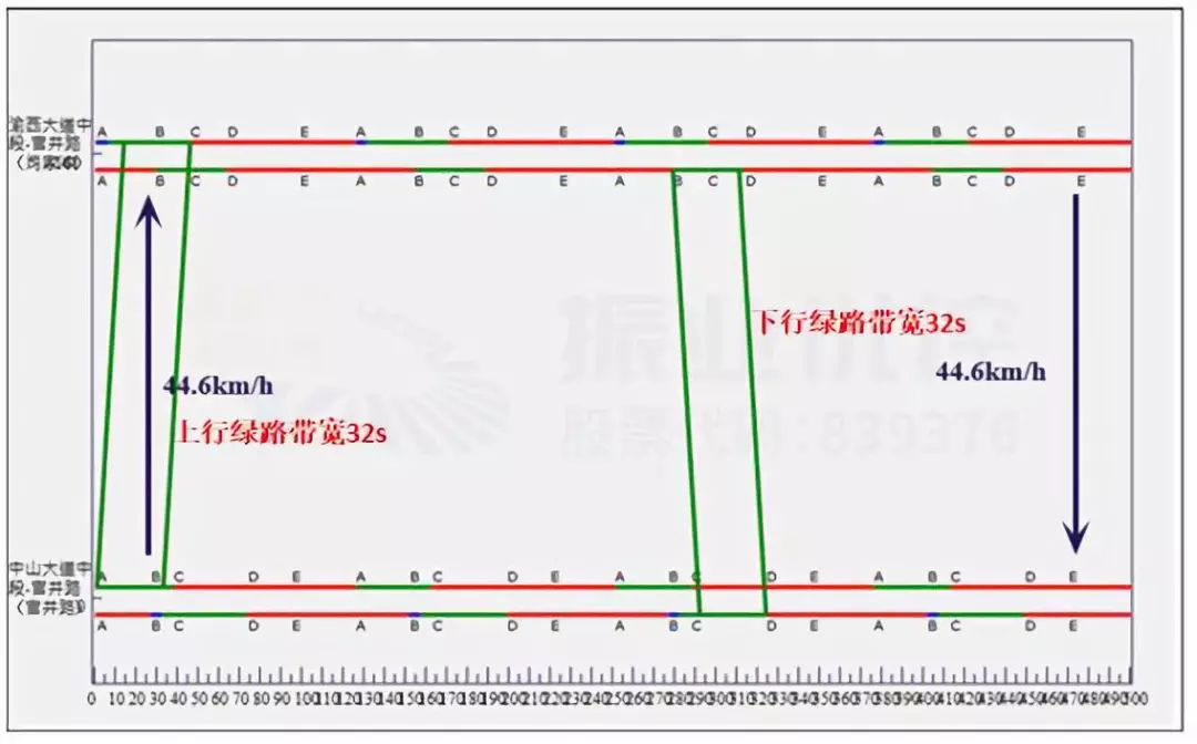 圖8 早高峰綠路協(xié)調(diào)時距圖