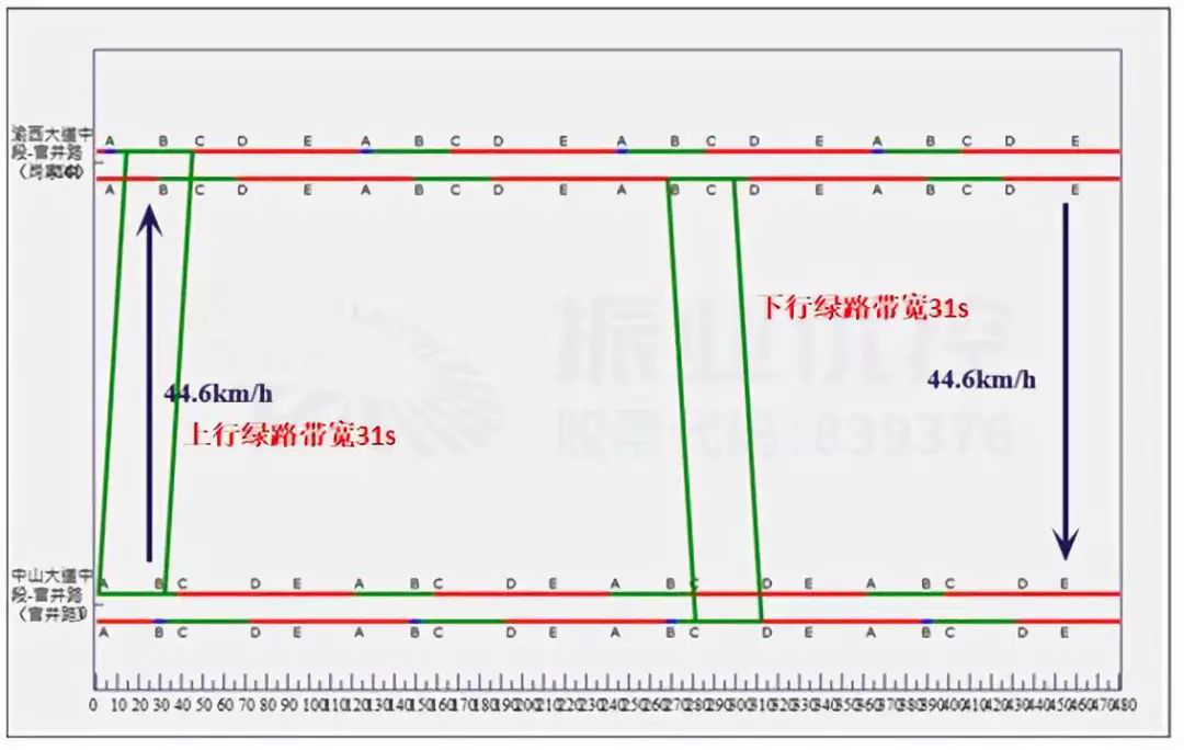 圖9 平峰綠路協(xié)調(diào)時距圖