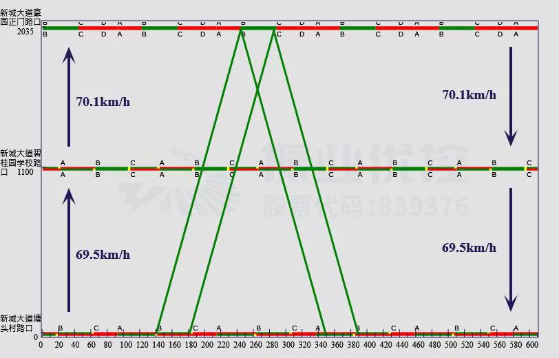 圖4 新城大道(塘頭村路口—碧桂園豪園路口)綠波時(shí)距圖