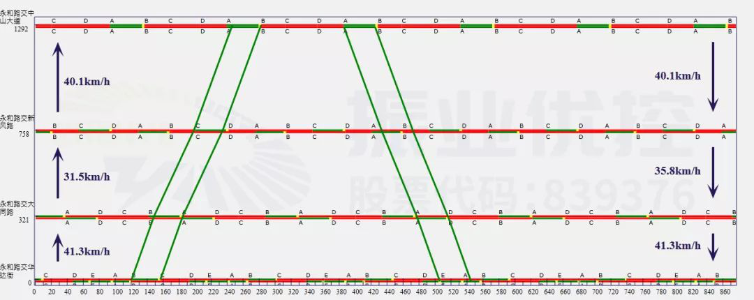 圖3 平峰協(xié)調(diào)時(shí)距圖