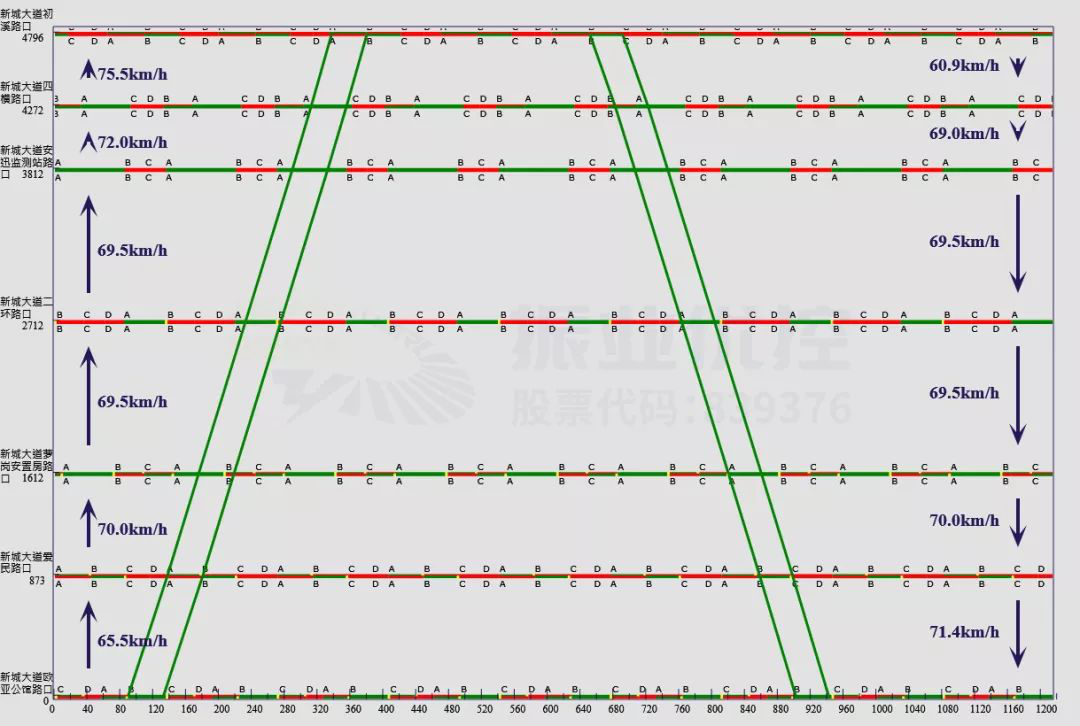 圖3 新城大道(初溪路口—?dú)W亞公館路口)綠波時(shí)距圖