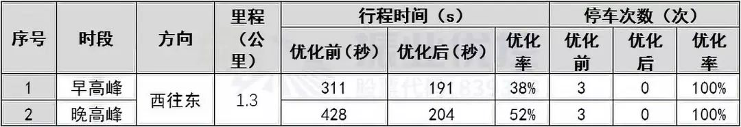 表4 綠路協(xié)調(diào)優(yōu)化效果對(duì)比表