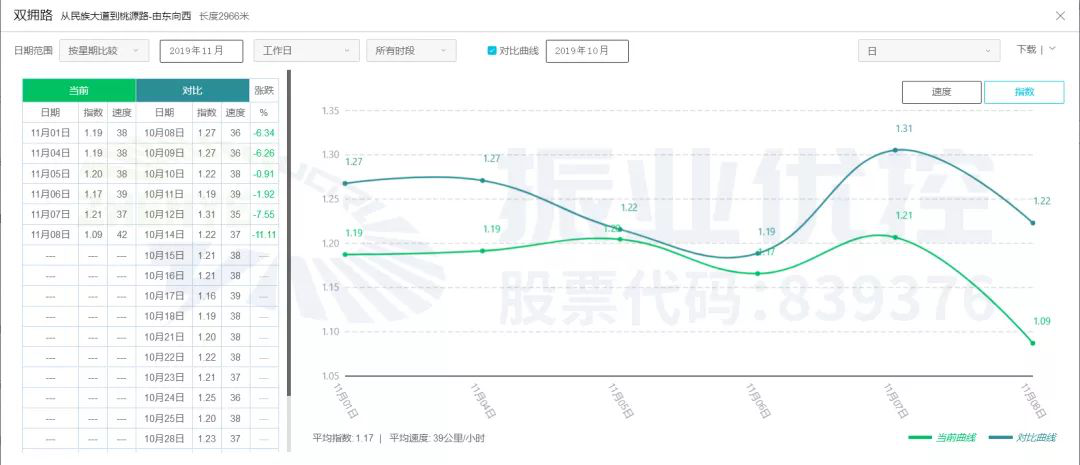 圖18 錦春路協(xié)調(diào)前后高德指數(shù)對(duì)比圖