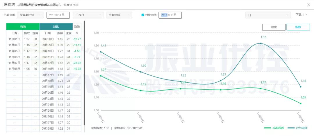 圖14 金湖南路協(xié)調(diào)前后高德指數(shù)對(duì)比圖