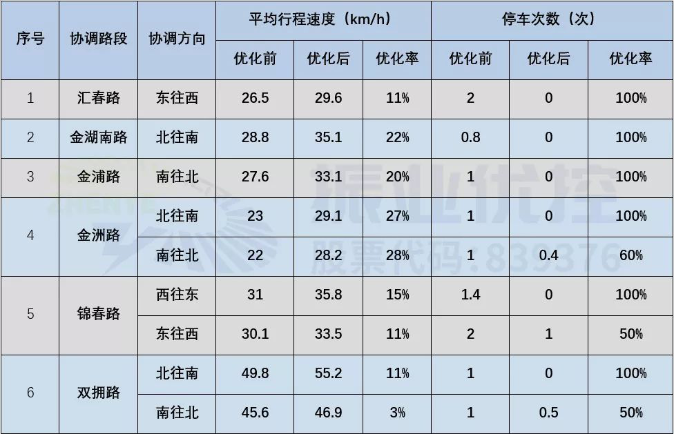 表7 瑯西片區(qū)平峰協(xié)調(diào)前后指標(biāo)對(duì)比